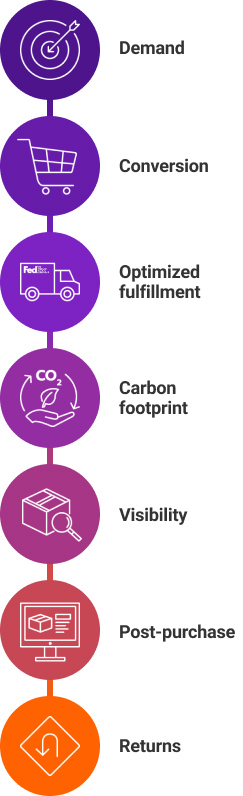 A process graphic depicting all steps in the consumer journey, including demand, conversion, optimized fulfillment, carbon footprint, visibility, post-purchase, and returns.