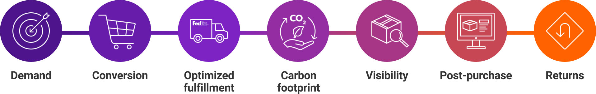 A process graphic depicting all steps in the consumer journey, including demand, conversion, optimized fulfillment, carbon footprint, visibility, post-purchase, and returns.