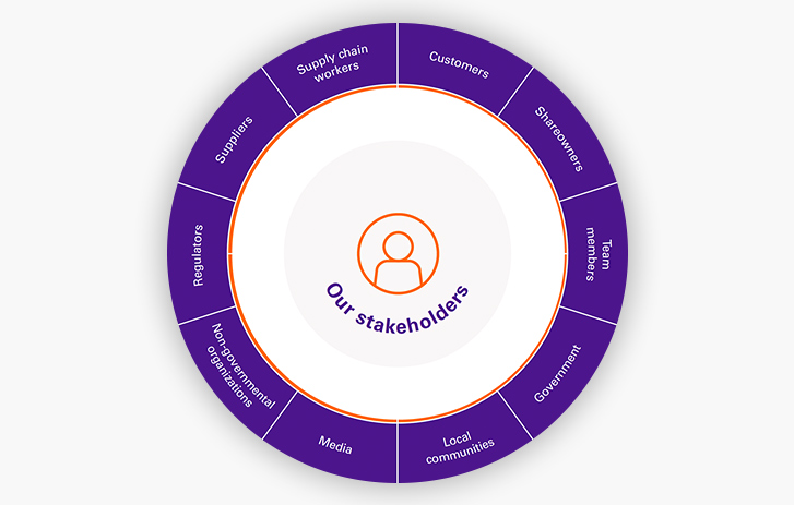 Our stakeholders graphic