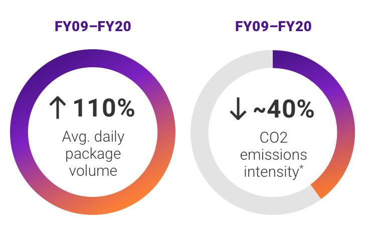 Gráfico de las estadísticas de volumen de bultos y emisiones de CO2e de 2009 y 2020