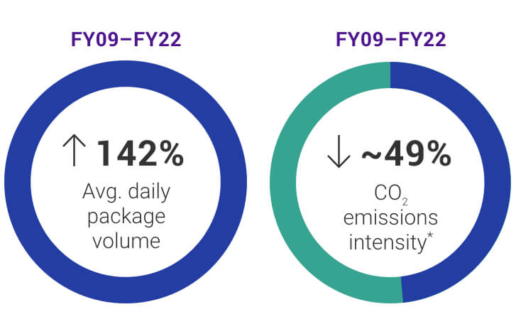 Graphic of 2009 - 2022 package volume and CO2e emissions statistics